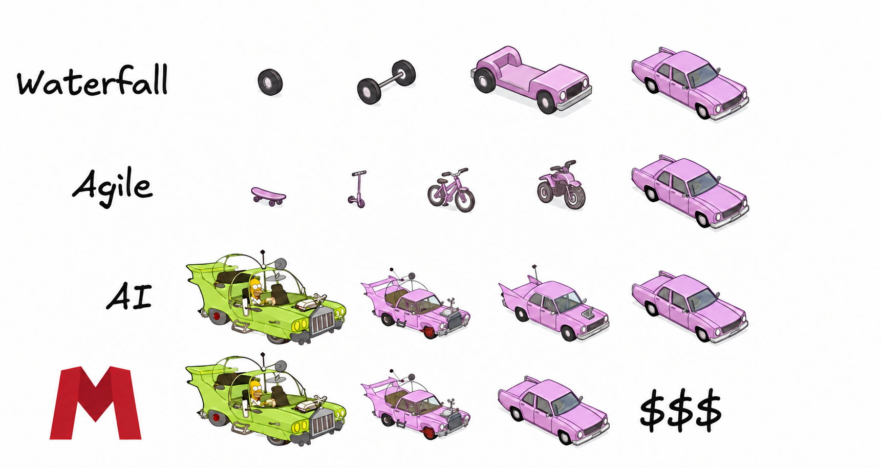 Editorial illustration comparing Waterfall, Agile, AI, and Marionette development through successive vehicle designs.